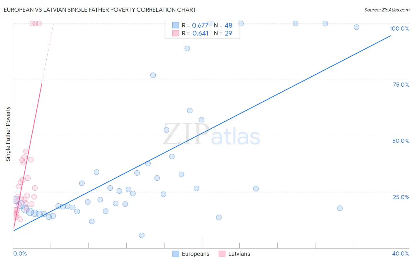 European vs Latvian Single Father Poverty