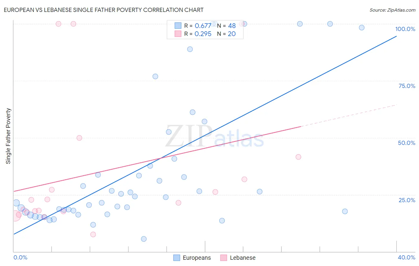 European vs Lebanese Single Father Poverty