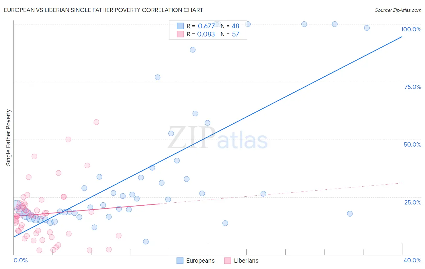 European vs Liberian Single Father Poverty