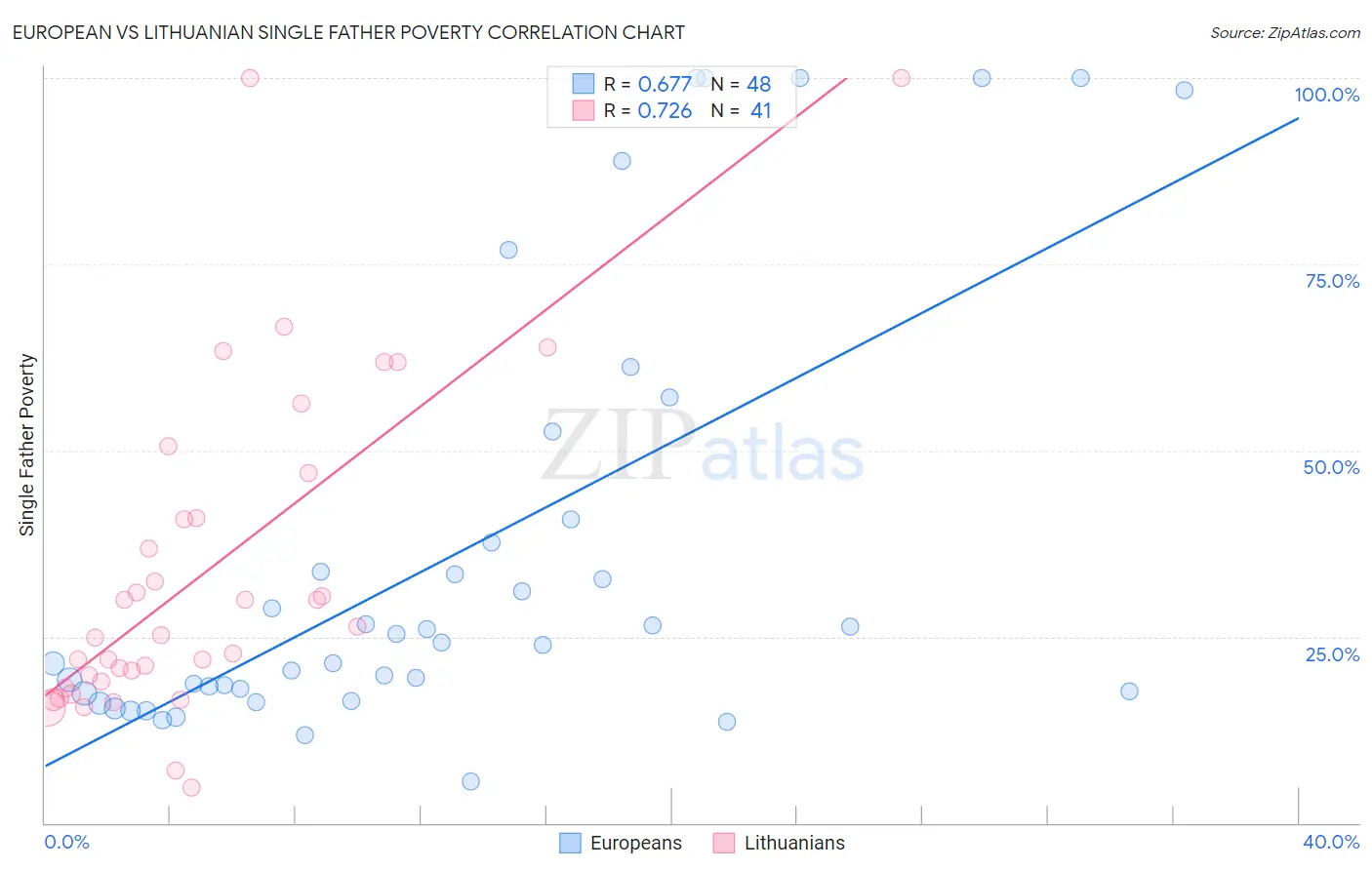 European vs Lithuanian Single Father Poverty