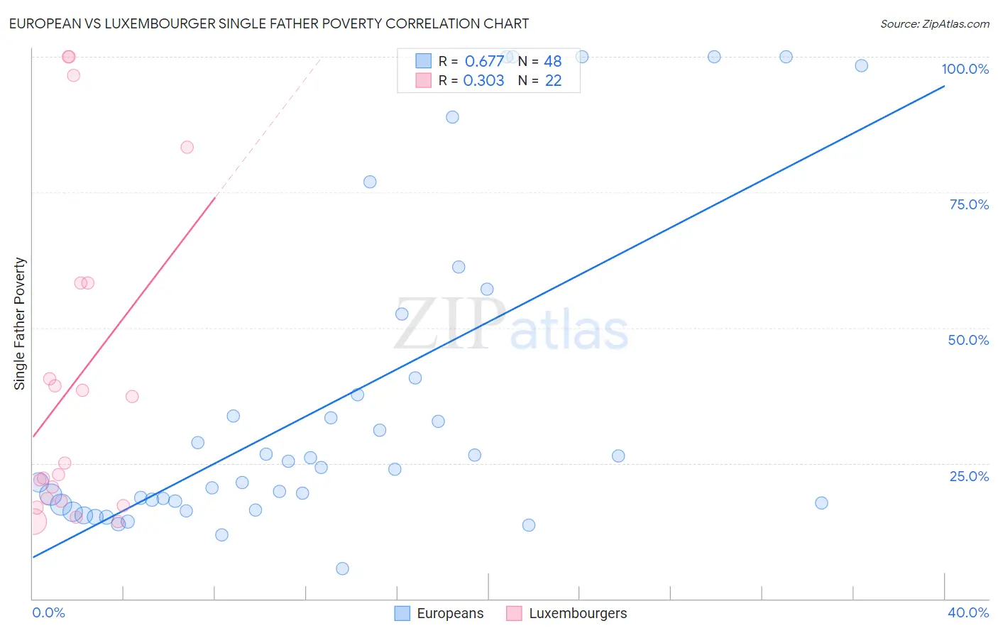 European vs Luxembourger Single Father Poverty
