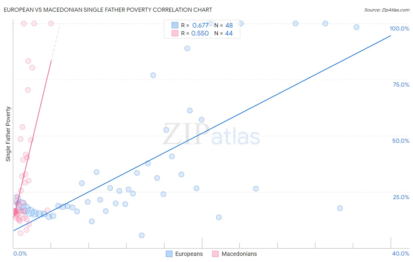 European vs Macedonian Single Father Poverty