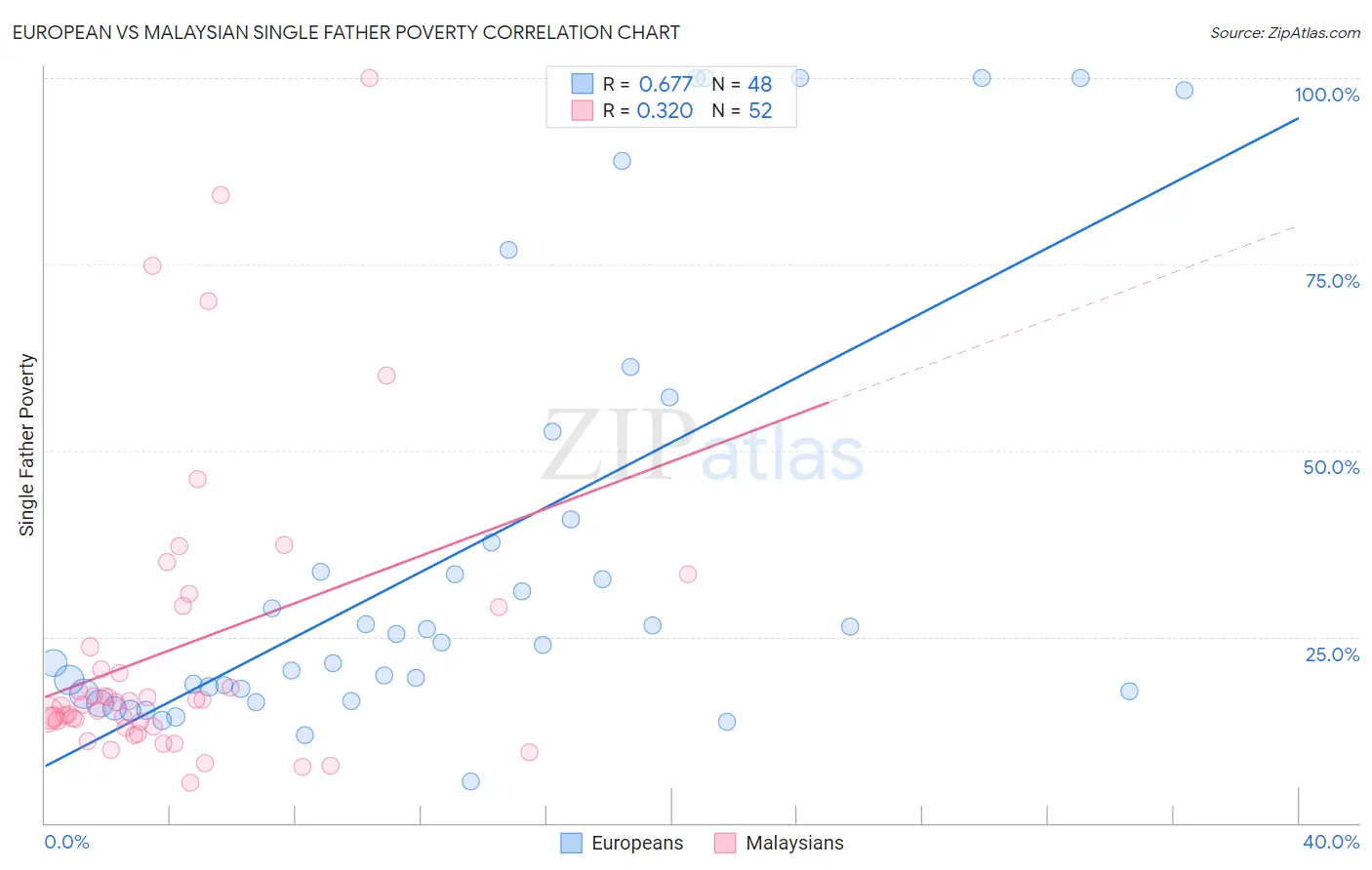European vs Malaysian Single Father Poverty