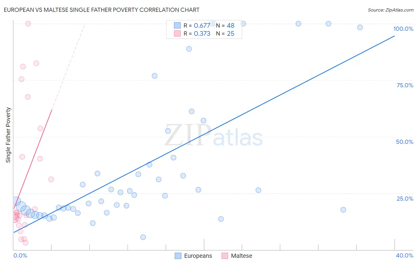 European vs Maltese Single Father Poverty