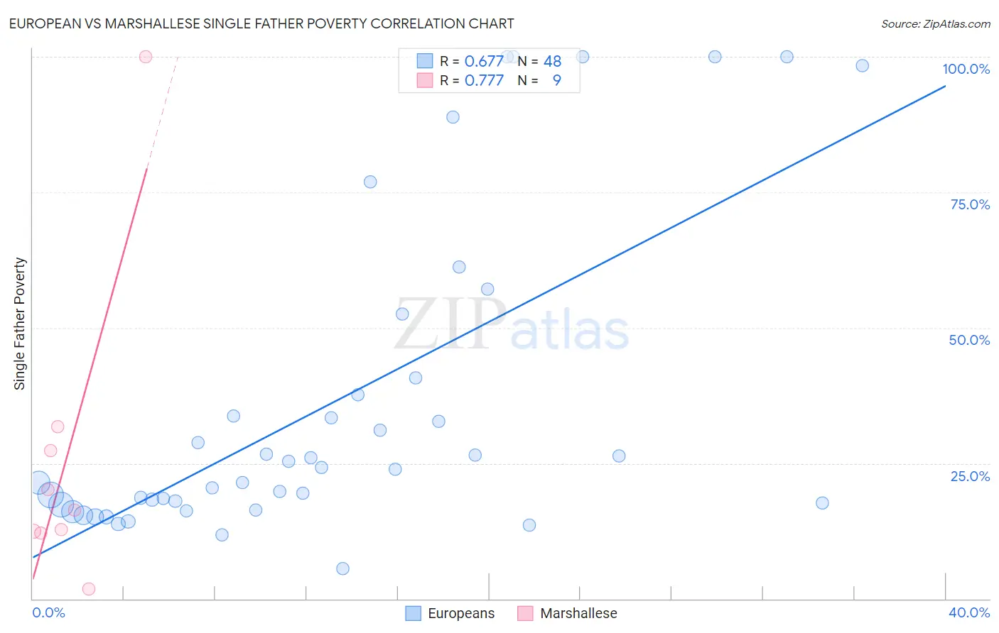 European vs Marshallese Single Father Poverty