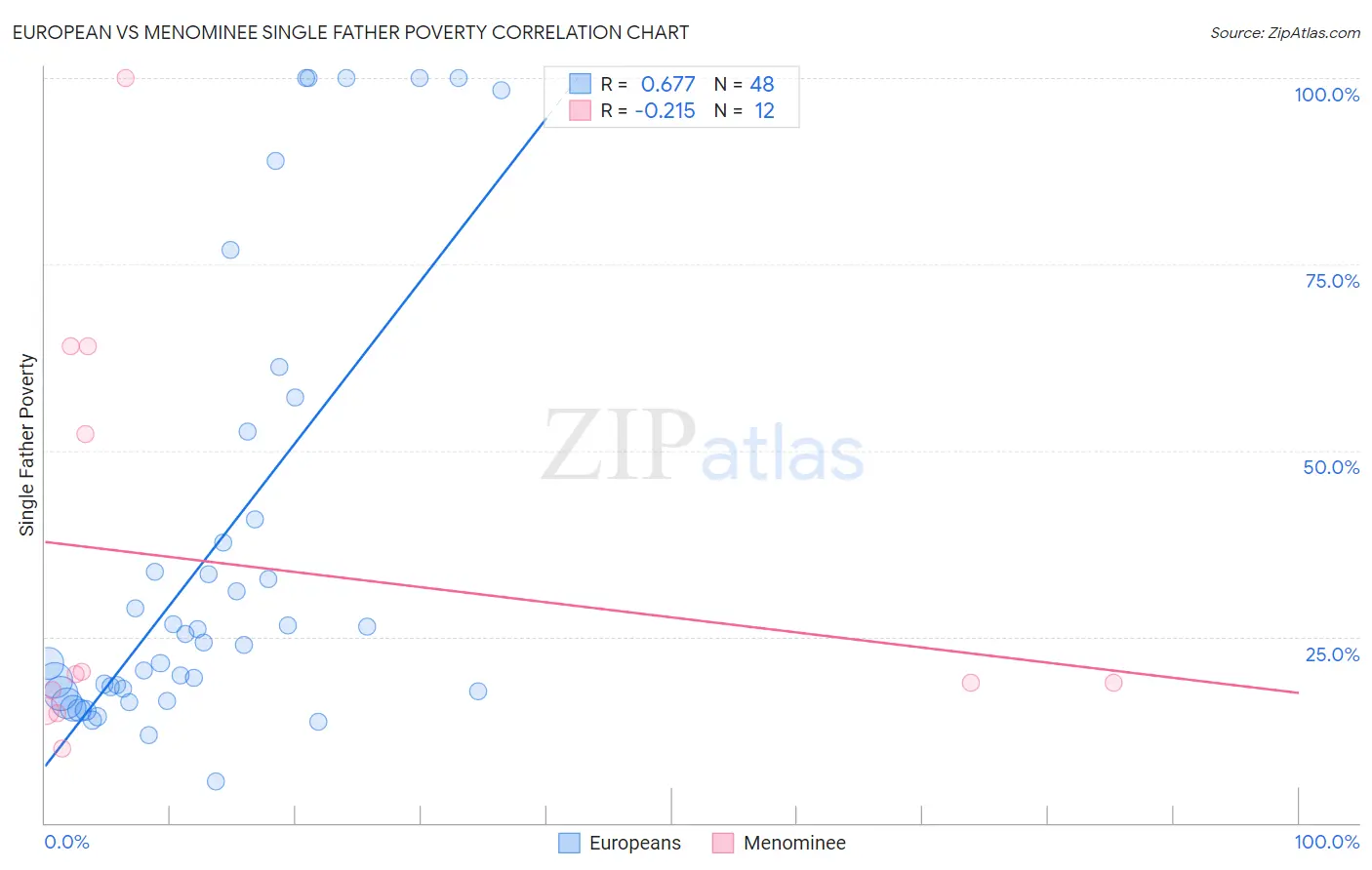 European vs Menominee Single Father Poverty