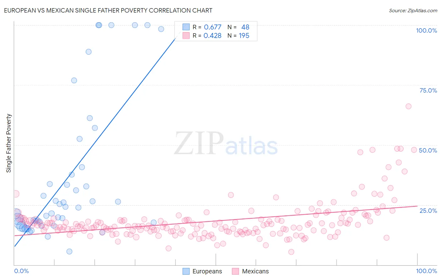 European vs Mexican Single Father Poverty