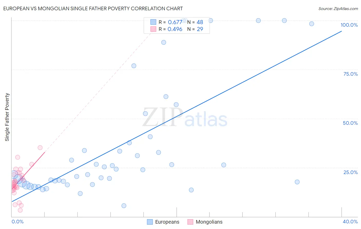 European vs Mongolian Single Father Poverty