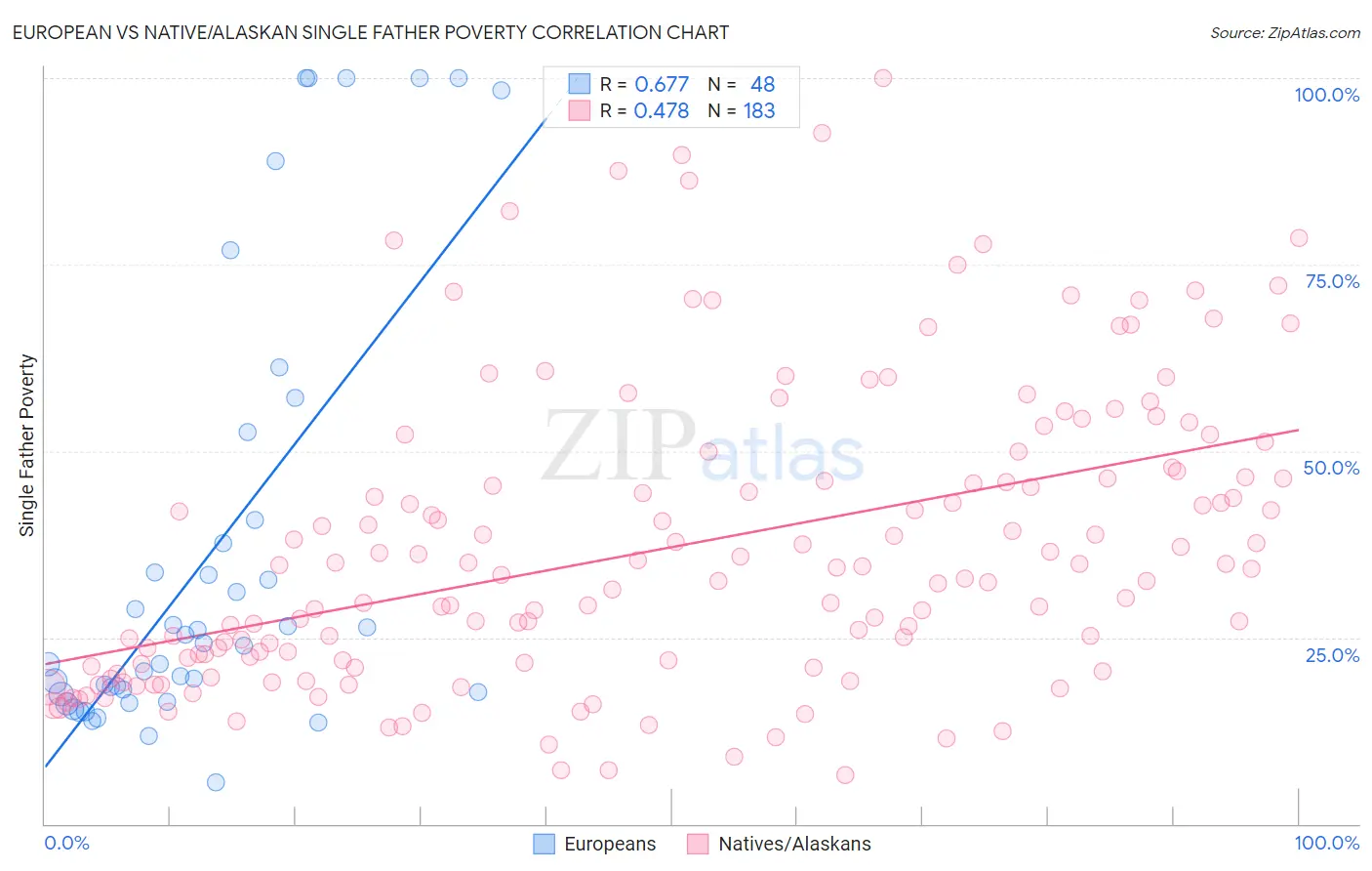 European vs Native/Alaskan Single Father Poverty