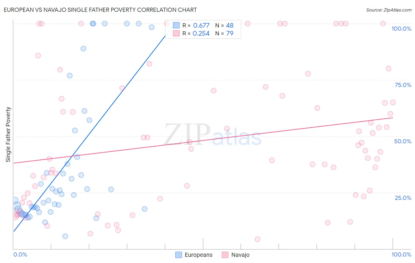 European vs Navajo Single Father Poverty