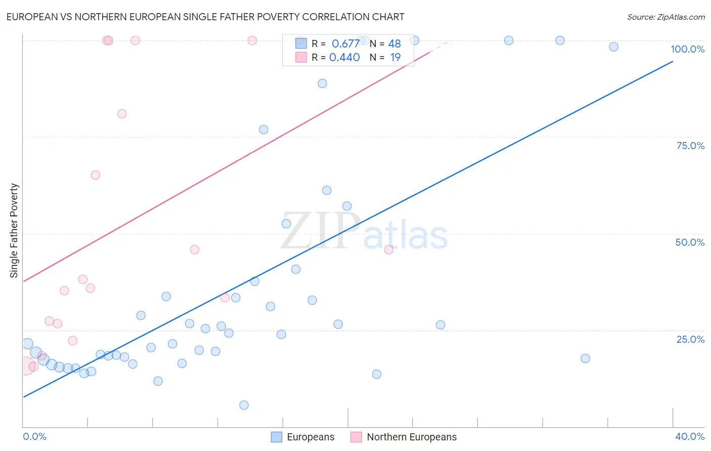 European vs Northern European Single Father Poverty