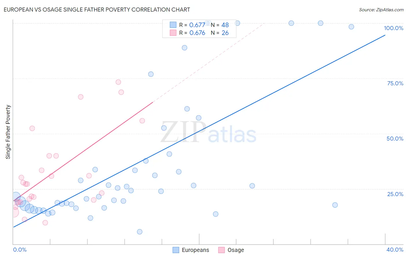 European vs Osage Single Father Poverty