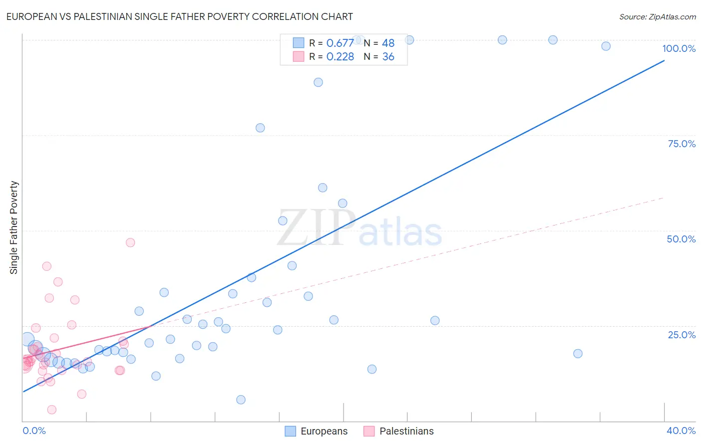 European vs Palestinian Single Father Poverty
