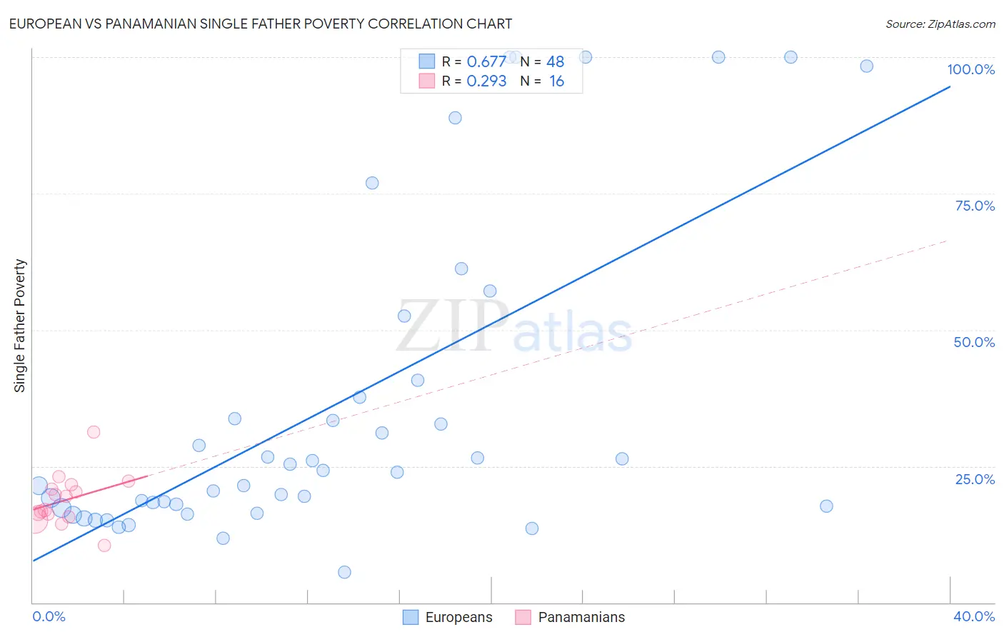 European vs Panamanian Single Father Poverty