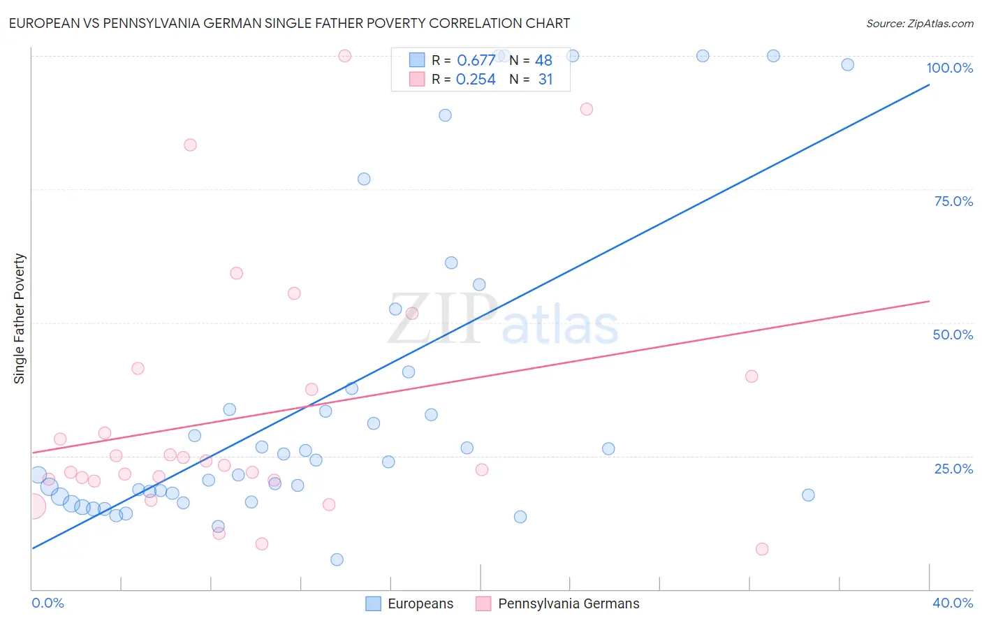 European vs Pennsylvania German Single Father Poverty