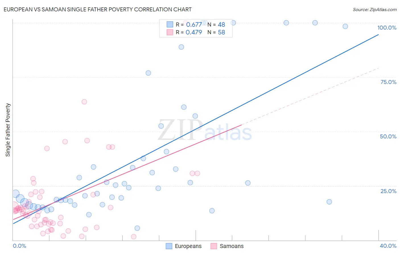 European vs Samoan Single Father Poverty