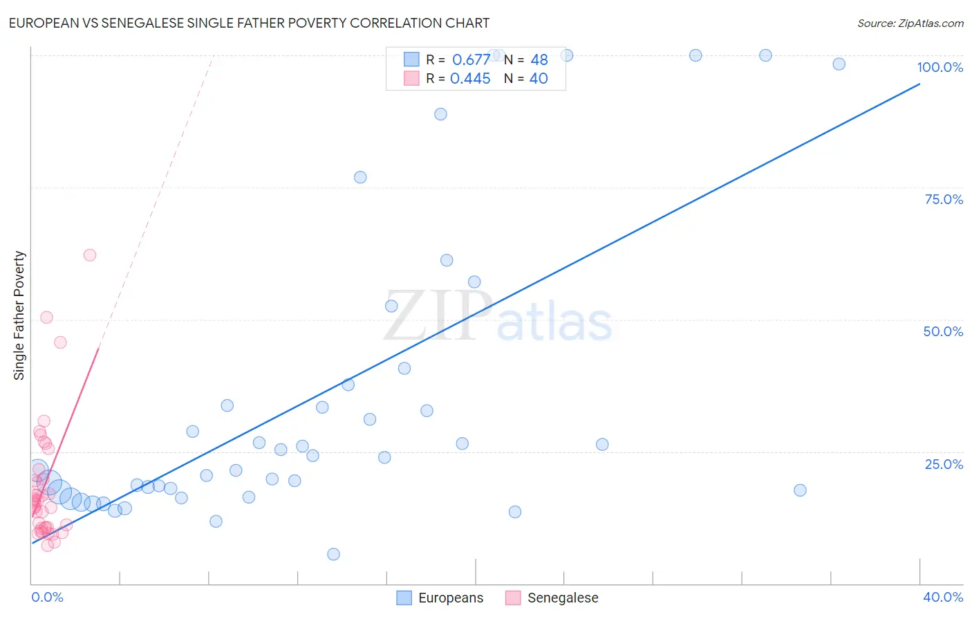 European vs Senegalese Single Father Poverty