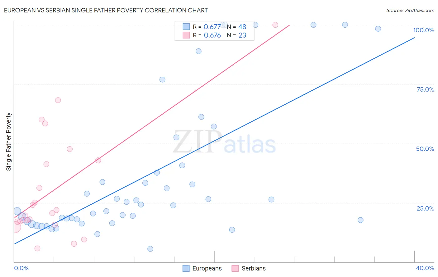 European vs Serbian Single Father Poverty