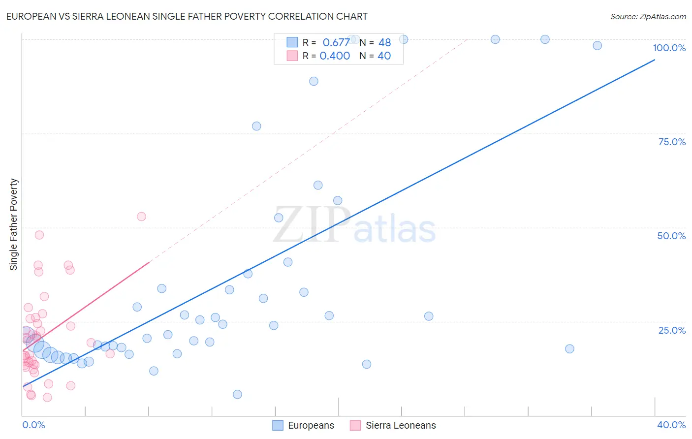 European vs Sierra Leonean Single Father Poverty