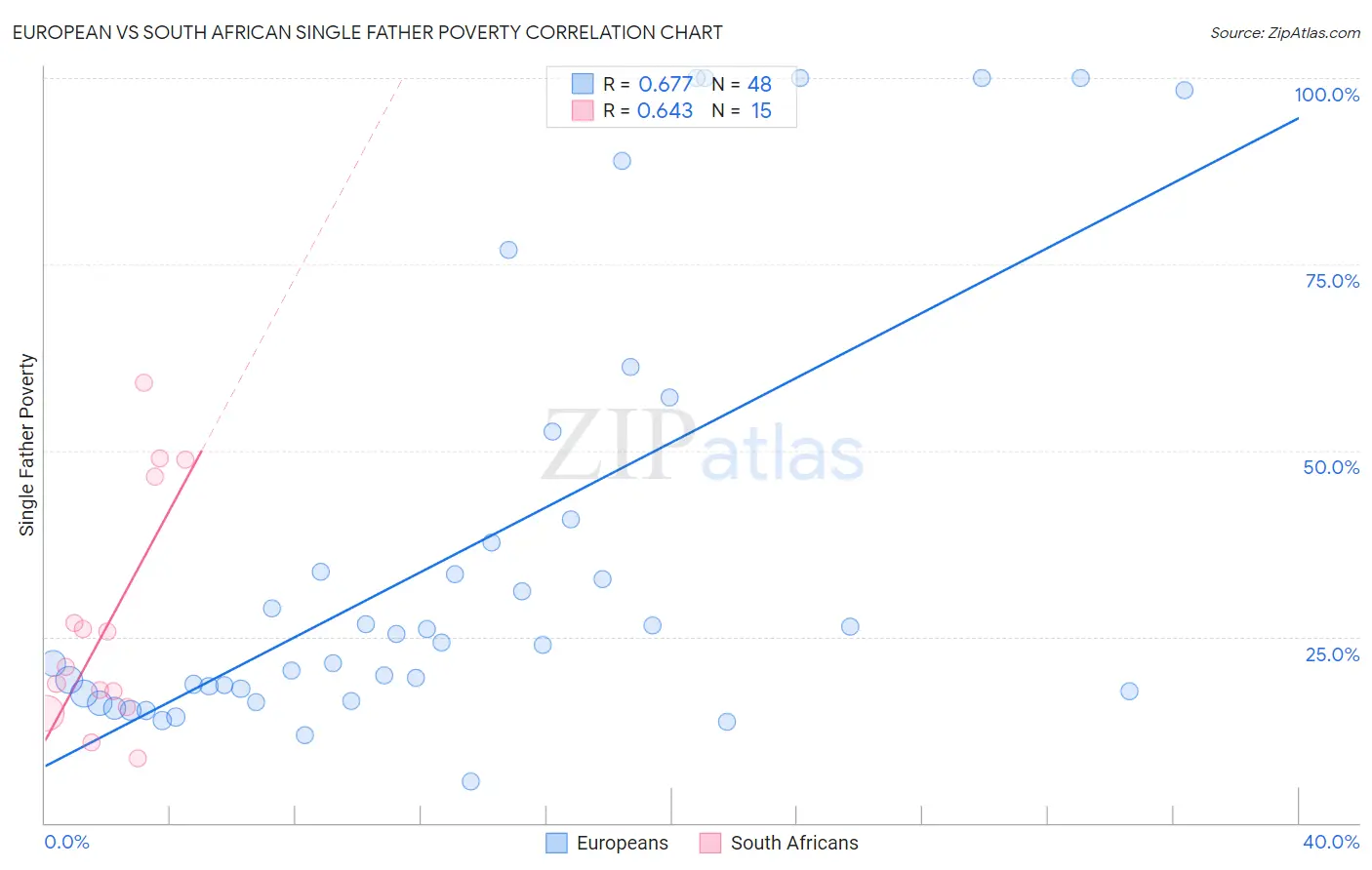European vs South African Single Father Poverty