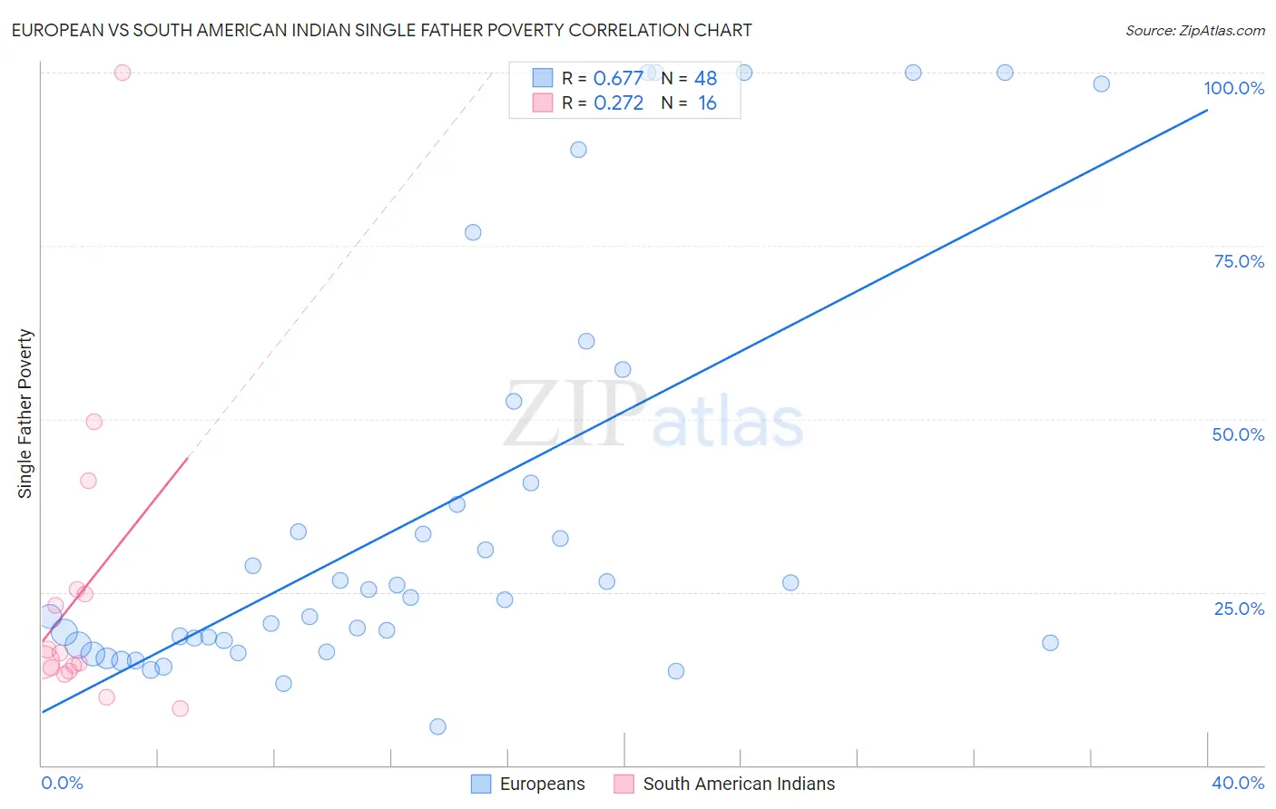 European vs South American Indian Single Father Poverty