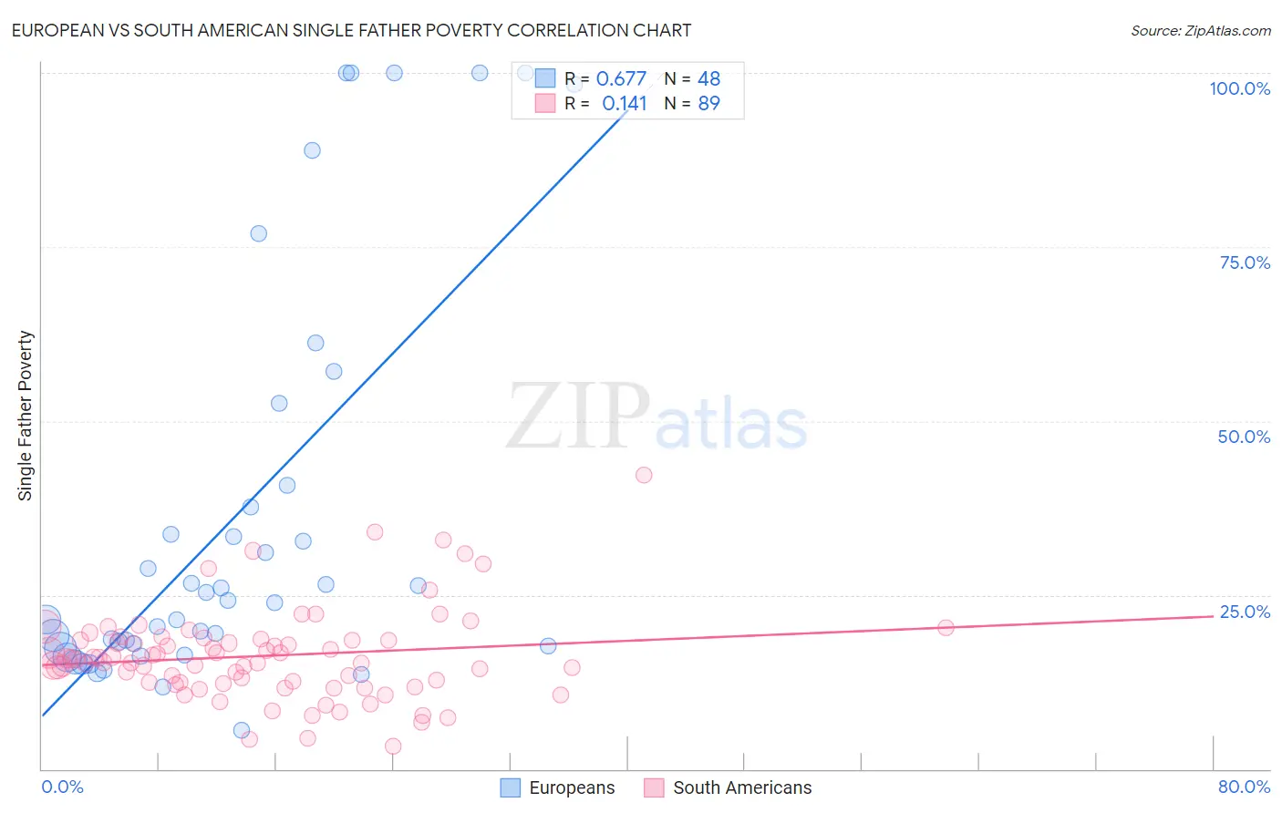 European vs South American Single Father Poverty