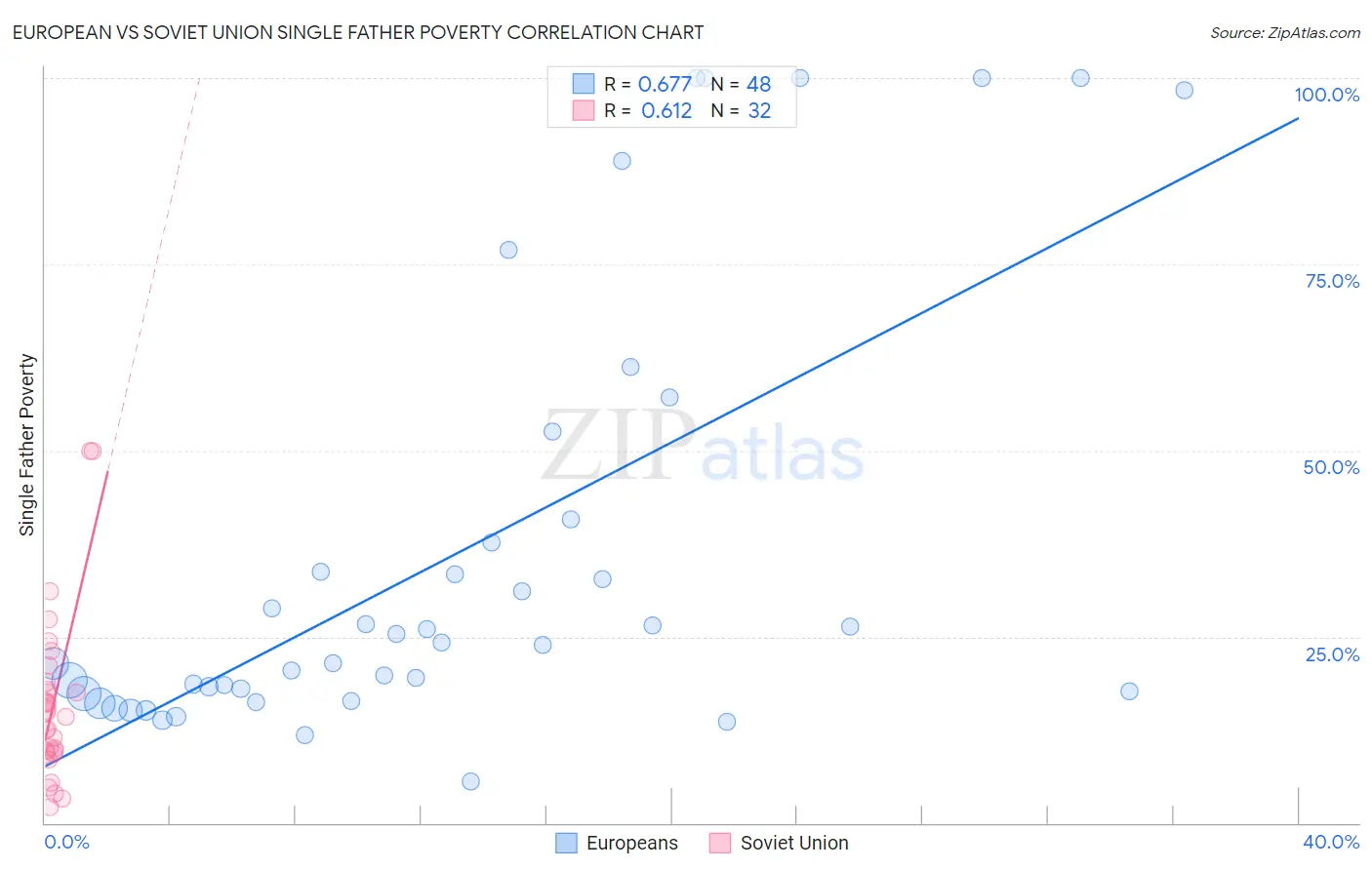 European vs Soviet Union Single Father Poverty