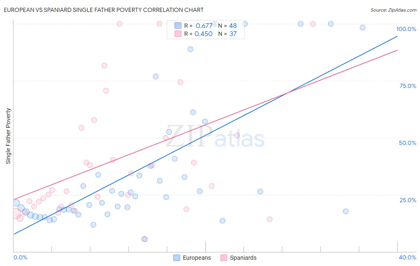 European vs Spaniard Single Father Poverty