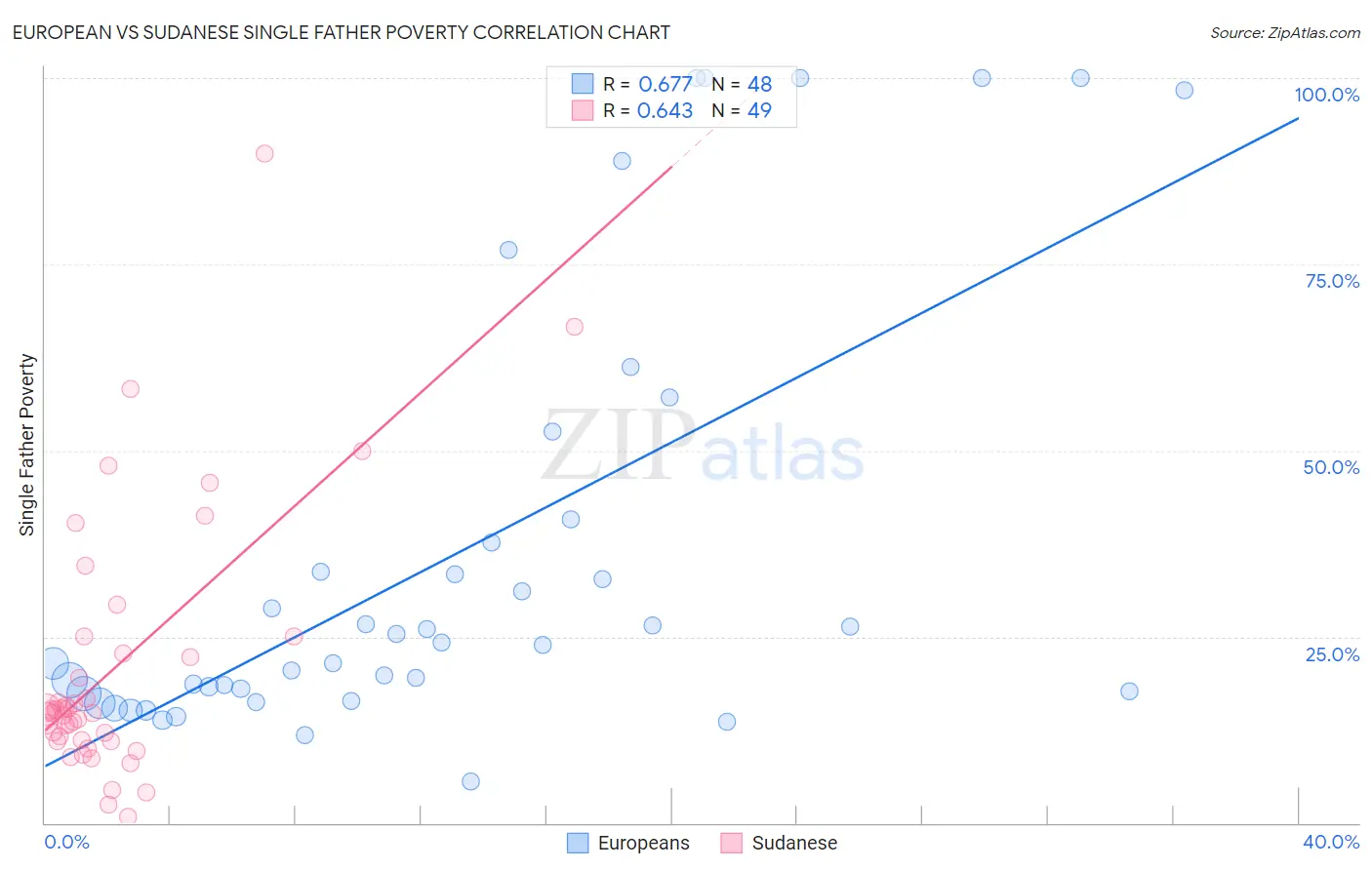European vs Sudanese Single Father Poverty