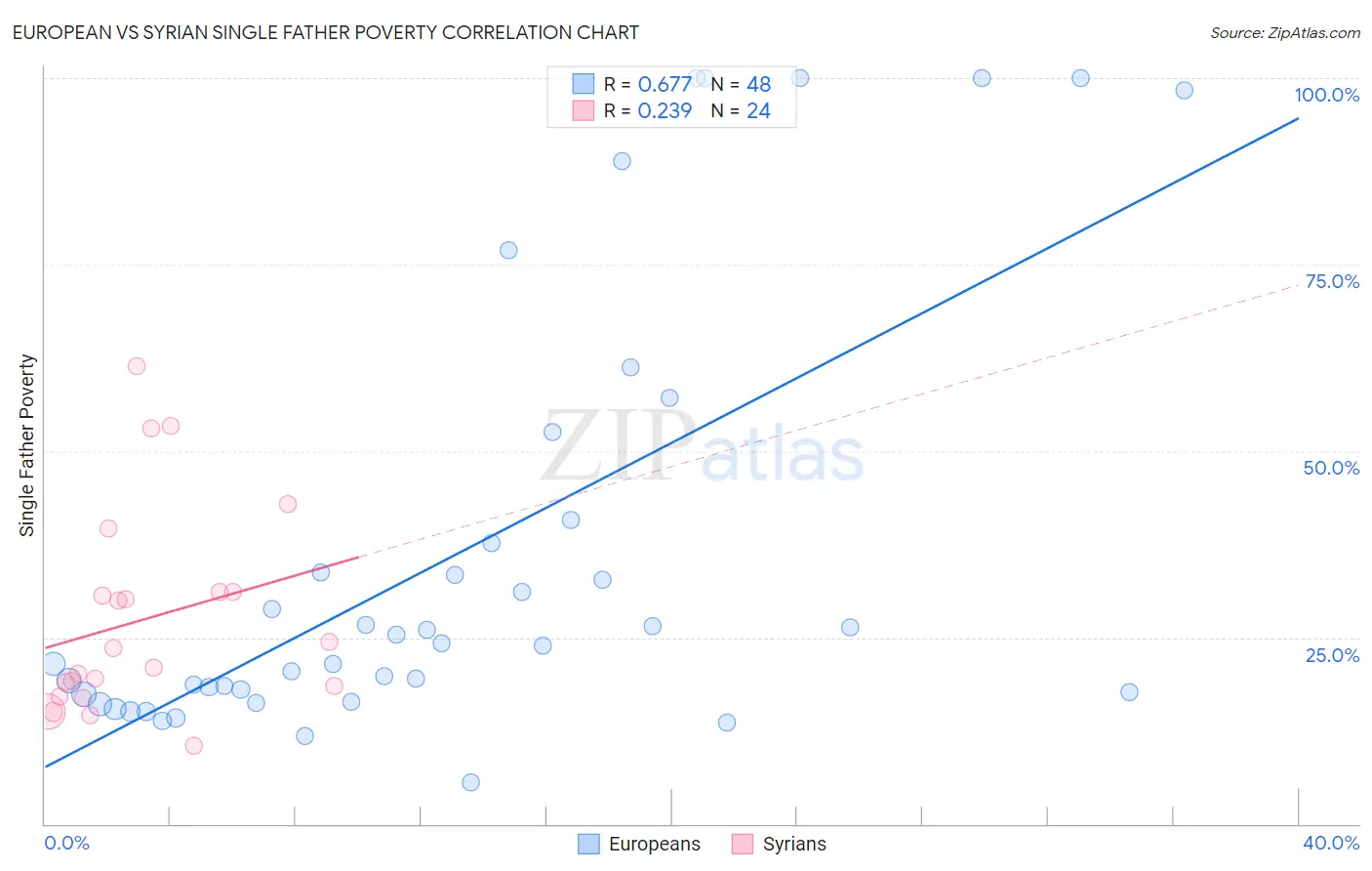 European vs Syrian Single Father Poverty