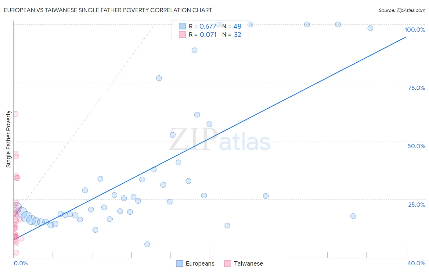 European vs Taiwanese Single Father Poverty