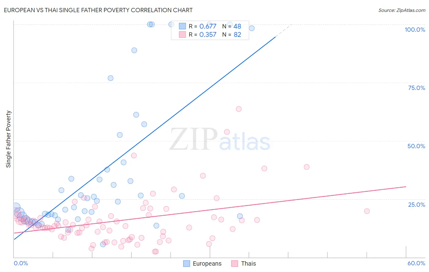 European vs Thai Single Father Poverty