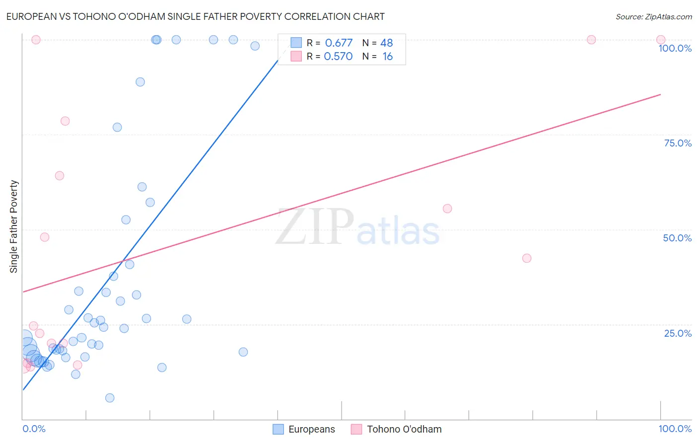 European vs Tohono O'odham Single Father Poverty