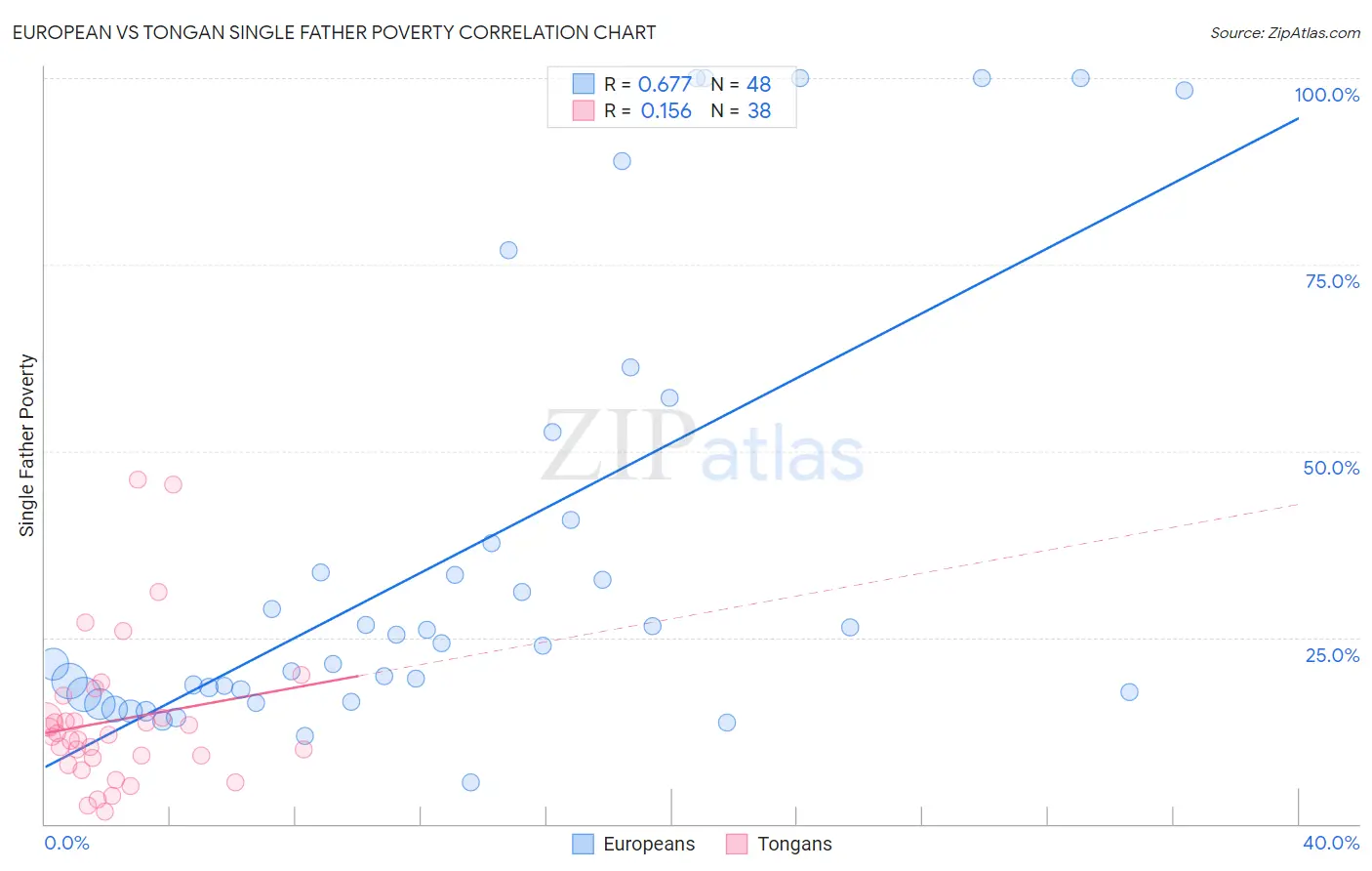 European vs Tongan Single Father Poverty