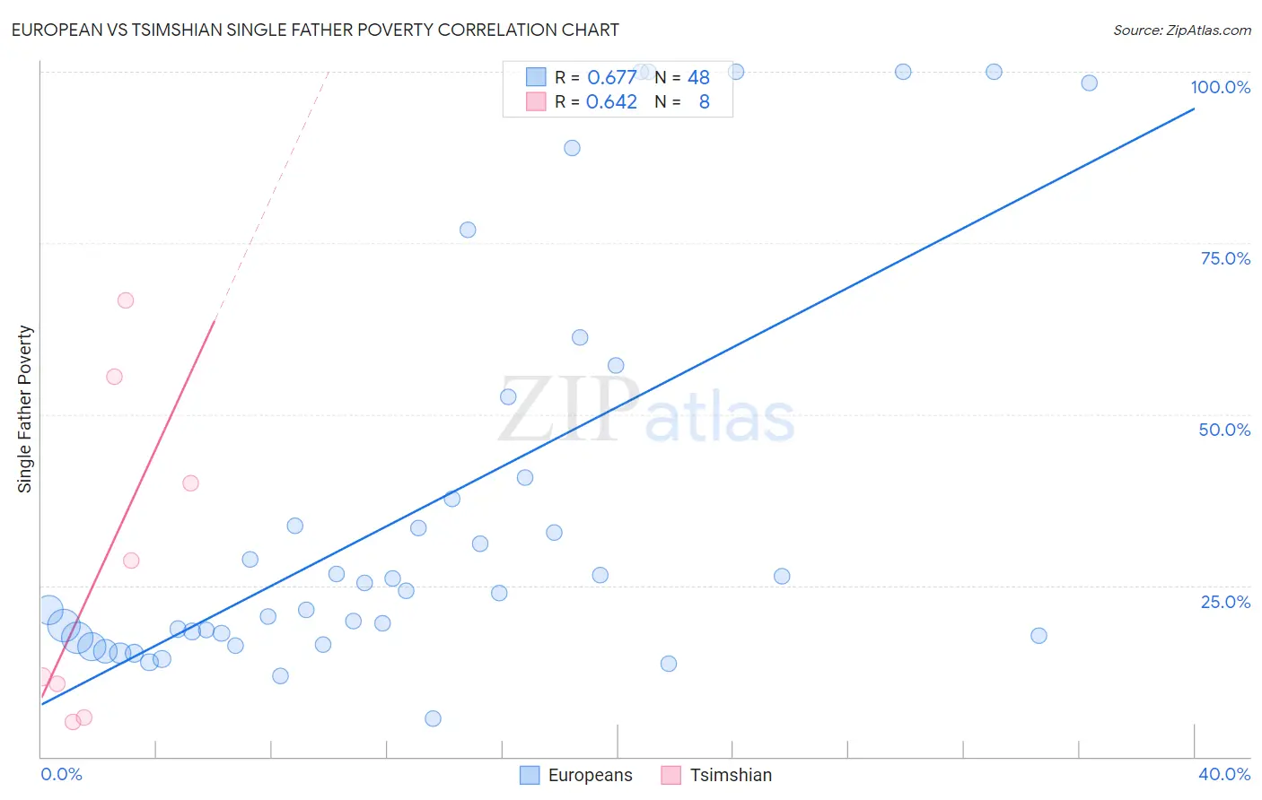 European vs Tsimshian Single Father Poverty