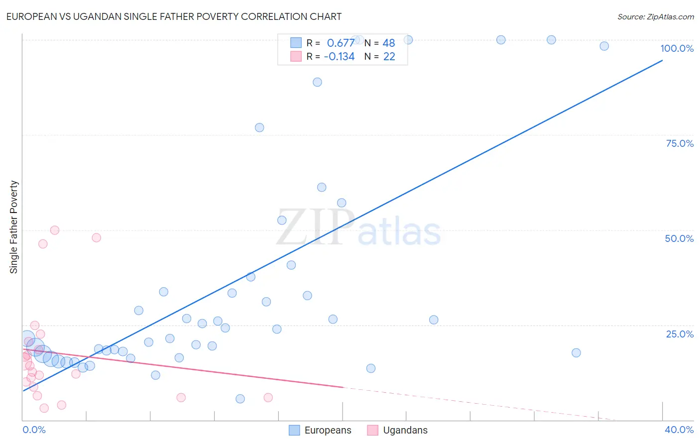 European vs Ugandan Single Father Poverty