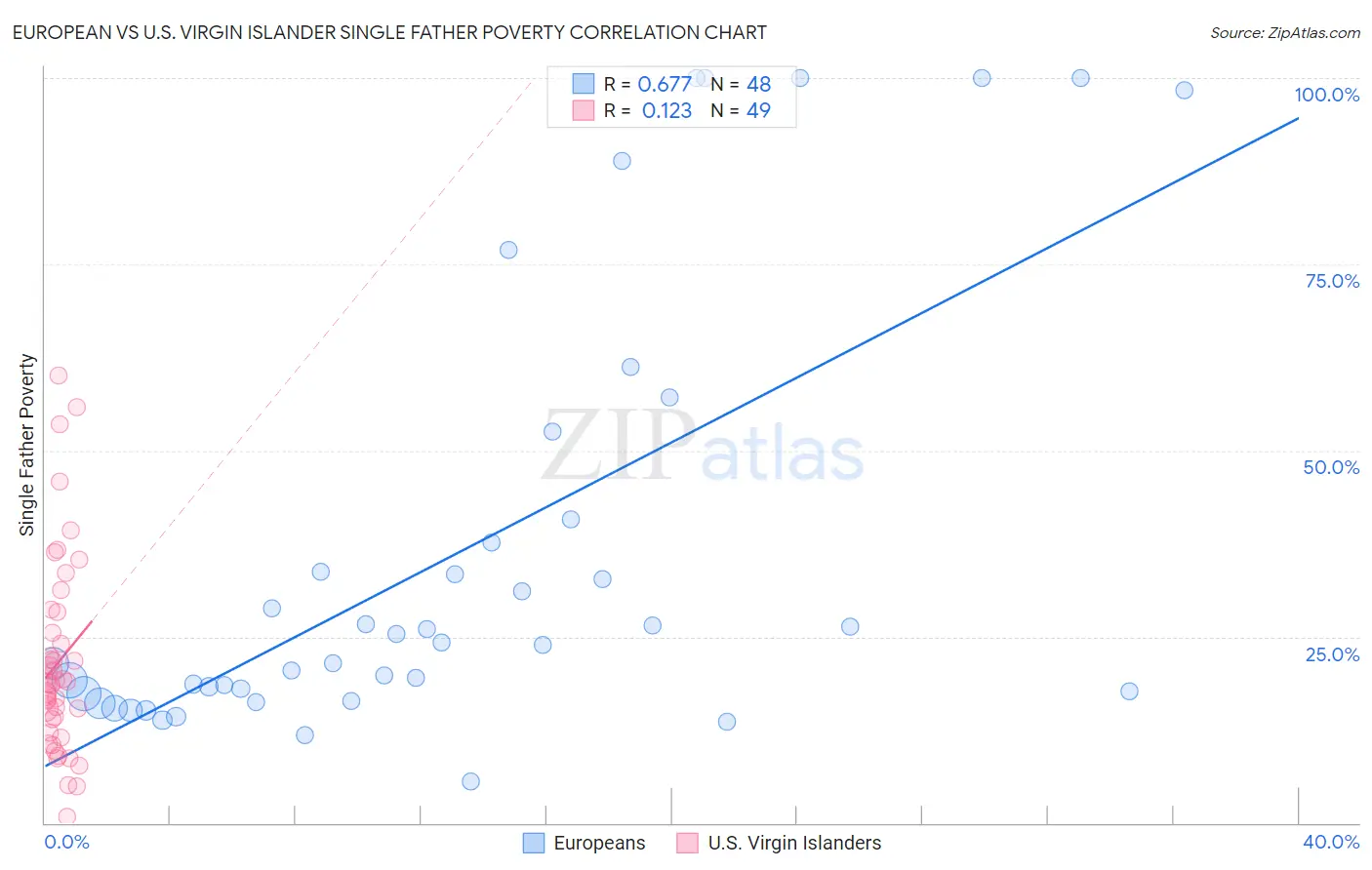 European vs U.S. Virgin Islander Single Father Poverty