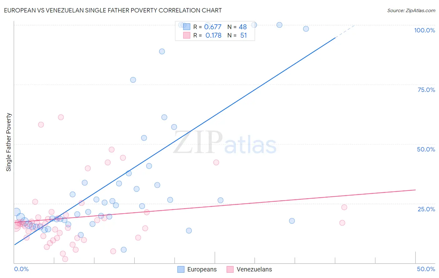 European vs Venezuelan Single Father Poverty