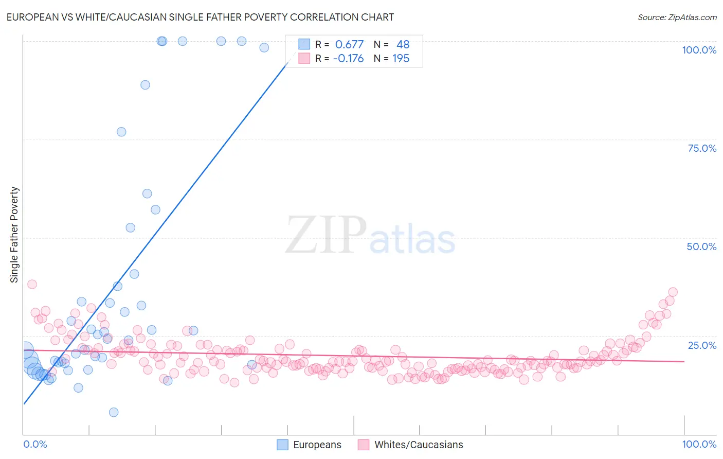 European vs White/Caucasian Single Father Poverty