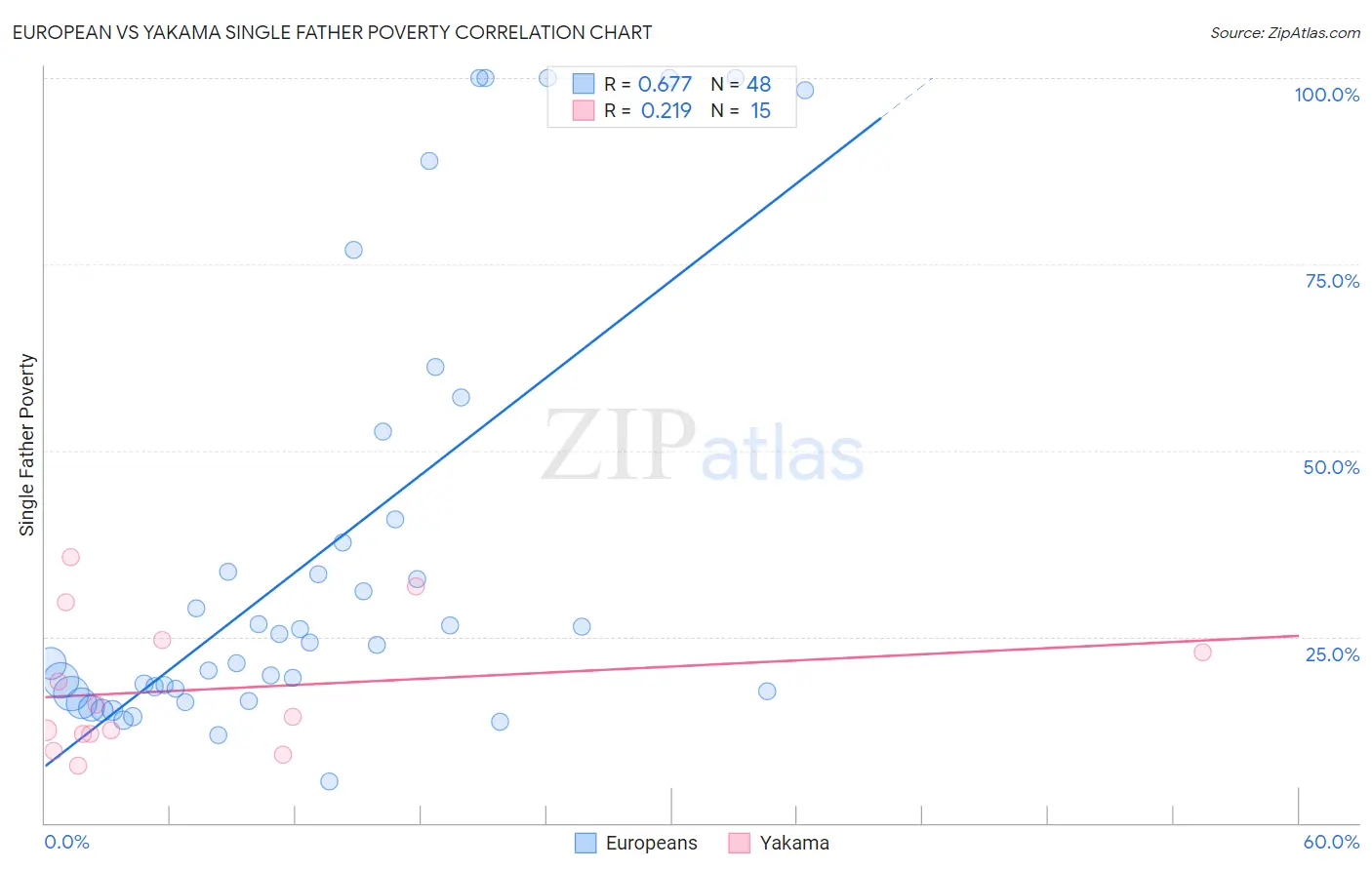 European vs Yakama Single Father Poverty