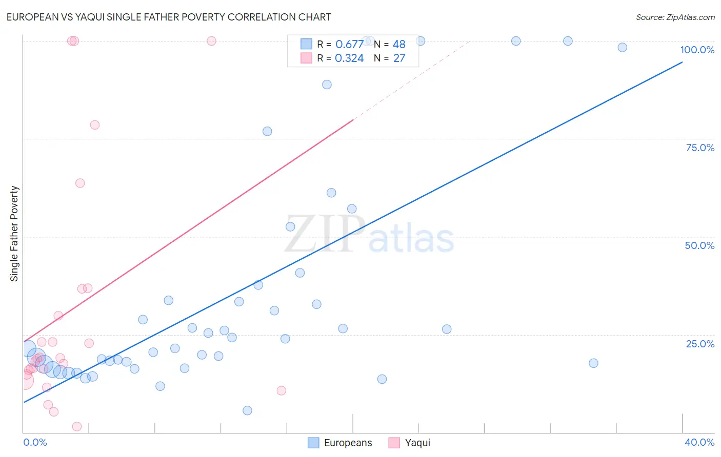 European vs Yaqui Single Father Poverty
