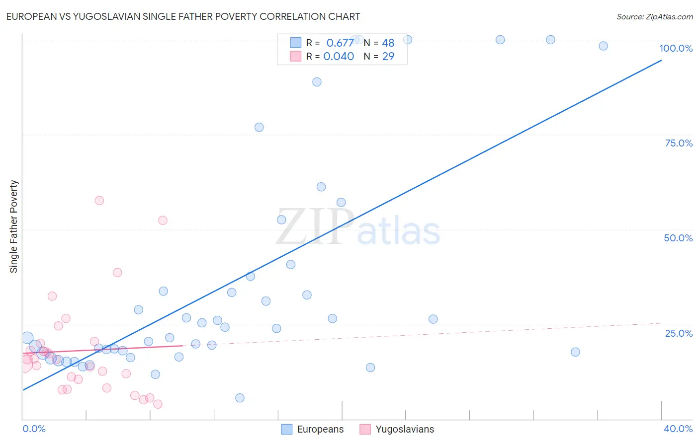 European vs Yugoslavian Single Father Poverty