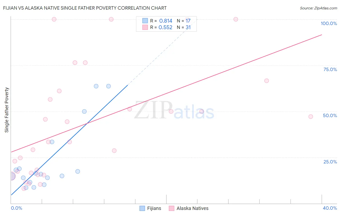 Fijian vs Alaska Native Single Father Poverty