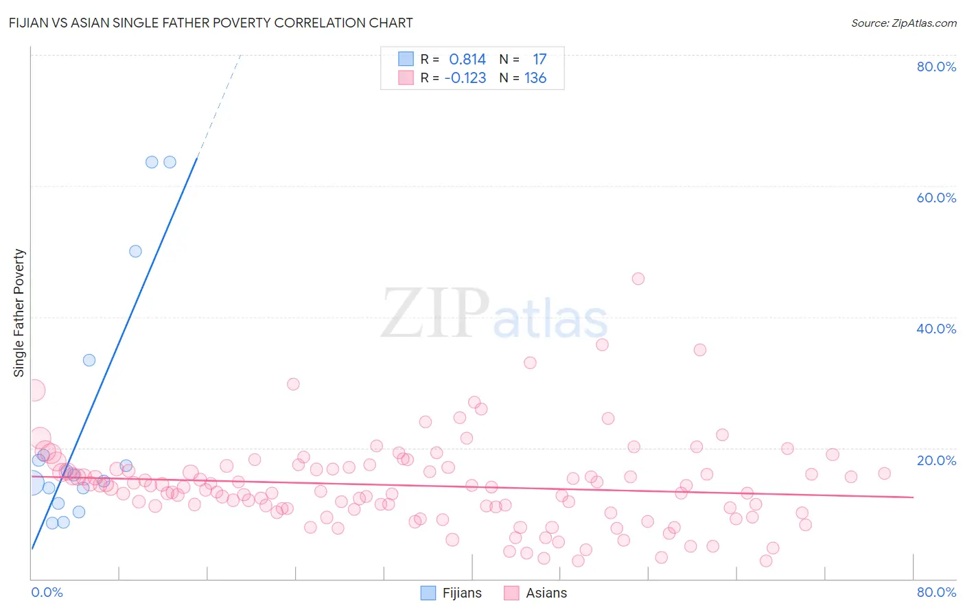 Fijian vs Asian Single Father Poverty