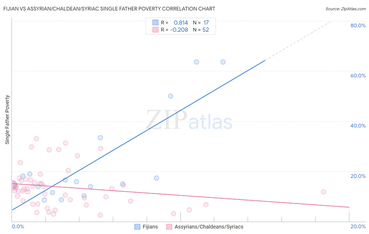 Fijian vs Assyrian/Chaldean/Syriac Single Father Poverty