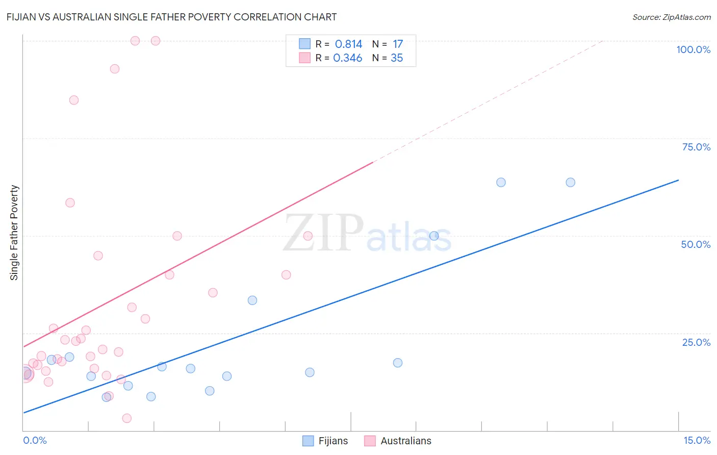 Fijian vs Australian Single Father Poverty
