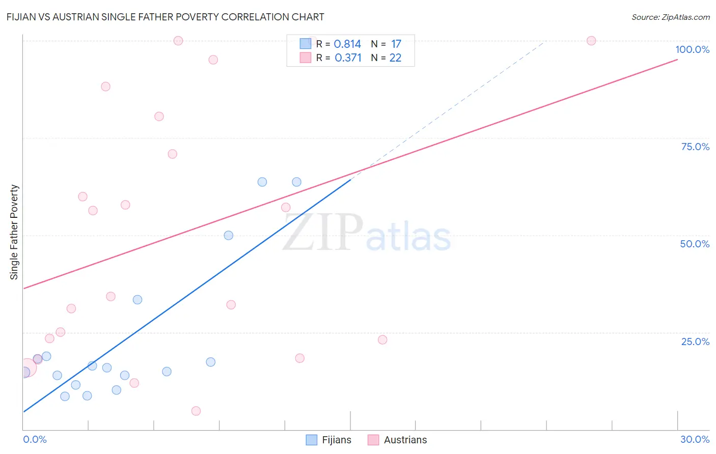 Fijian vs Austrian Single Father Poverty