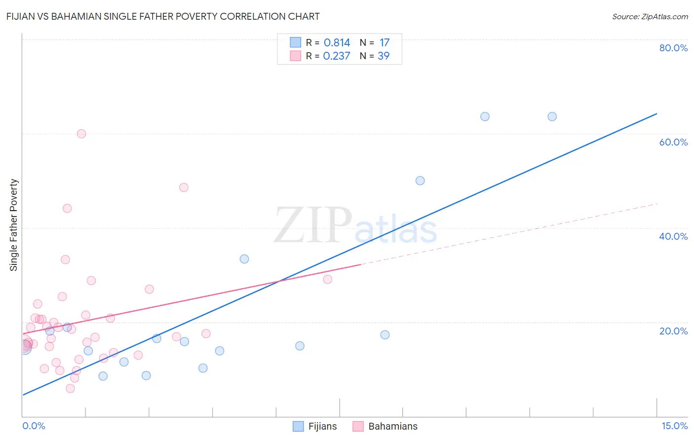 Fijian vs Bahamian Single Father Poverty