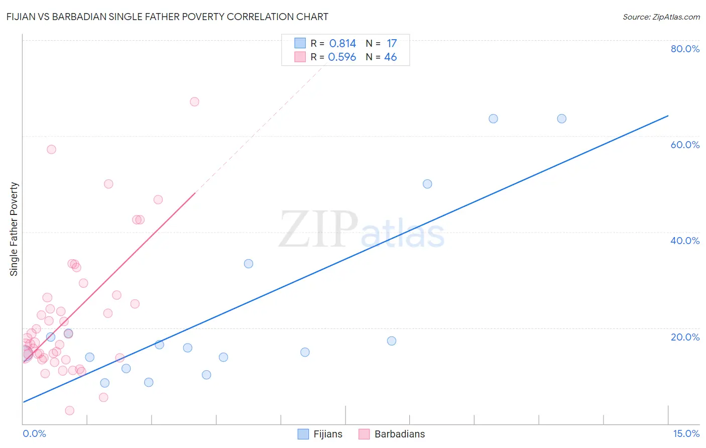 Fijian vs Barbadian Single Father Poverty