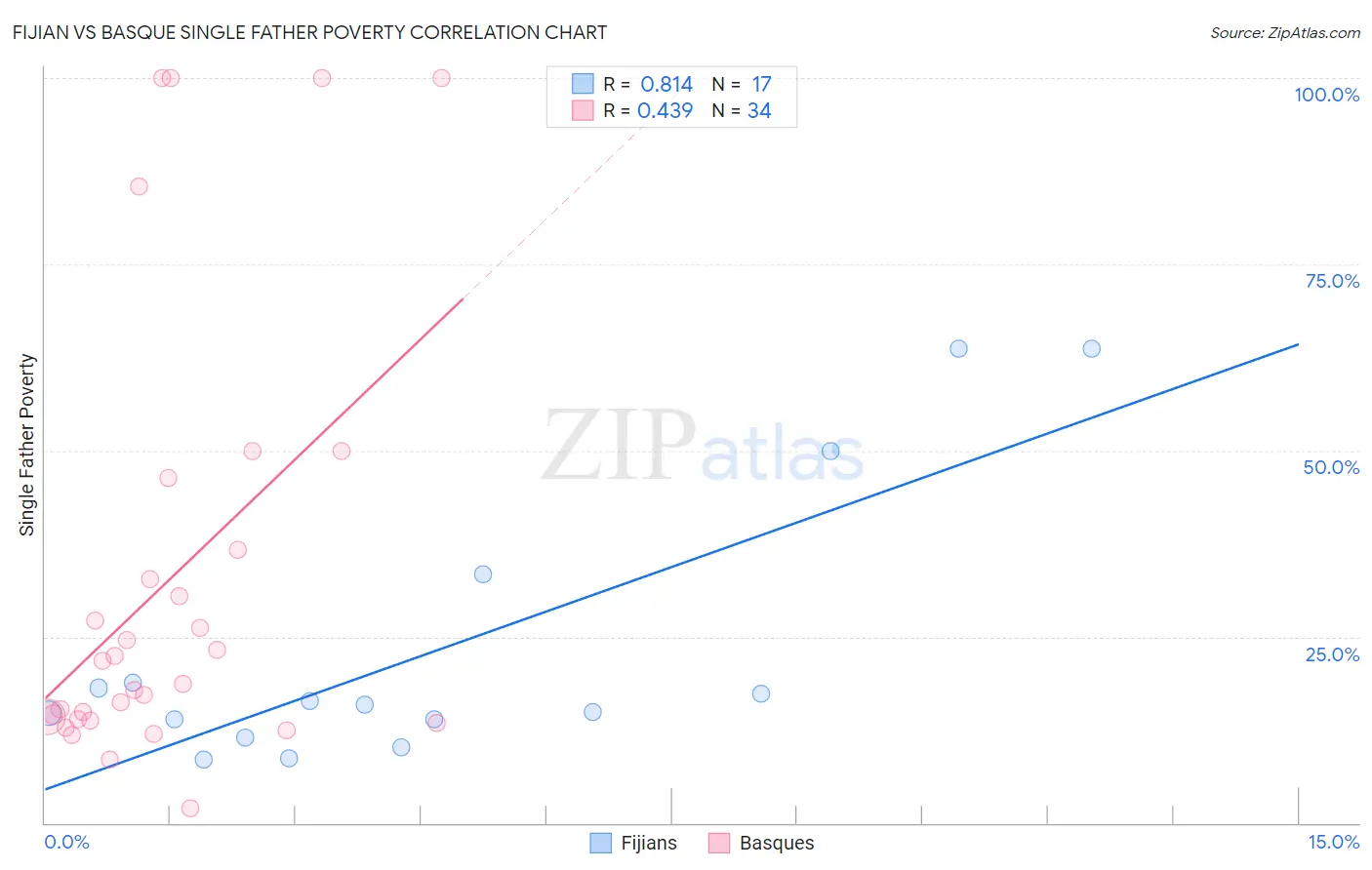 Fijian vs Basque Single Father Poverty